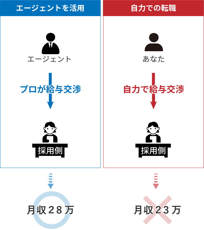 保育士の年収UPに強い